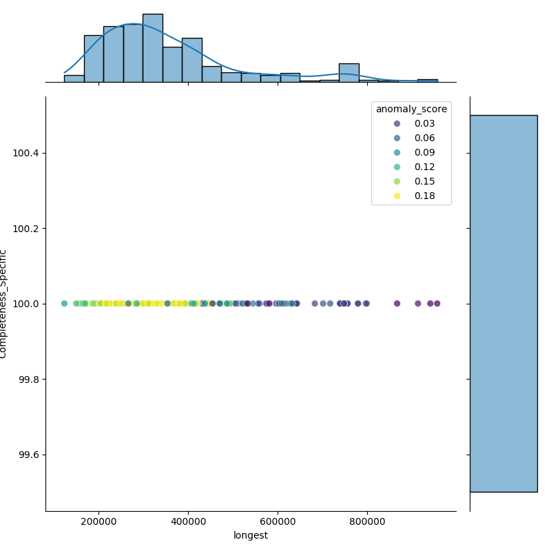 Pseudomonas paracarnis_filt_longest_Completeness_Specific.png